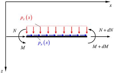A Layered Boundary Element Nonlinear Analysis of Beams